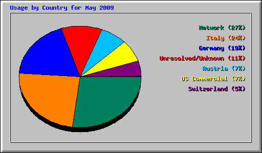 Usage by Country for May 2009