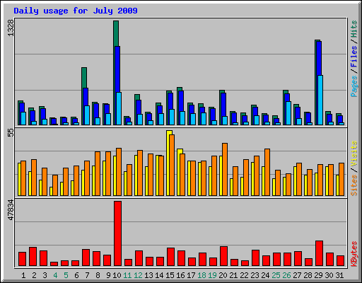 Daily usage for July 2009